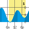 Sitkinak Lagoon tide chart for Sunday, September 1, 2024
