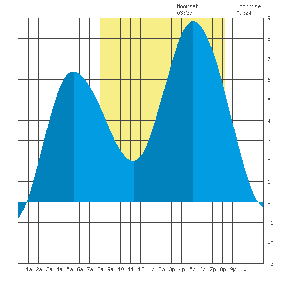 Sitkinak Lagoon tide chart for Sunday, September 22, 2024