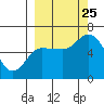 Sitkinak Lagoon tide chart for Wednesday, September 25, 2024