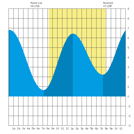 Sitkinak Lagoon tide chart for Sunday, September 29, 2024