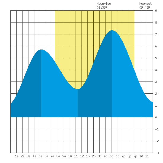Sitkinak Lagoon tide chart for Sunday, September 8, 2024