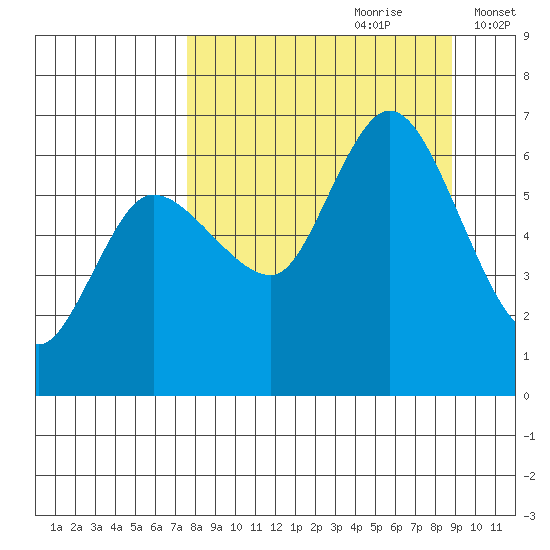 Sitkinak Lagoon tide chart for Monday, September 9, 2024