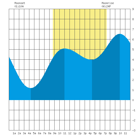 Sitkinak Lagoon tide chart for Saturday, October 12, 2024
