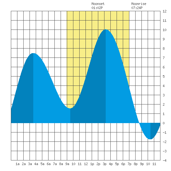 Sitkinak Lagoon tide chart for Saturday, October 19, 2024