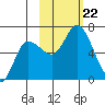 Sitkinak Lagoon tide chart for Tuesday, October 22, 2024