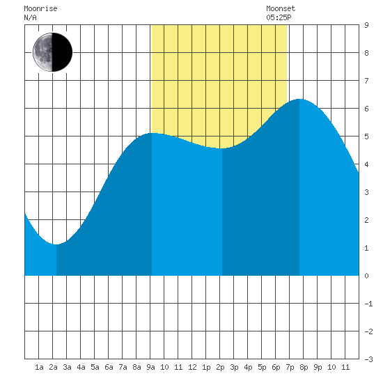 Sitkinak Lagoon tide chart for Thursday, October 24, 2024