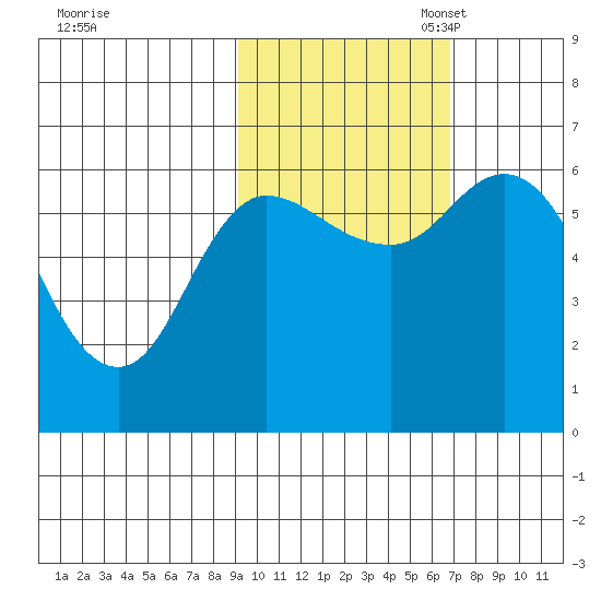 Sitkinak Lagoon tide chart for Friday, October 25, 2024