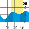 Sitkinak Lagoon tide chart for Friday, October 25, 2024