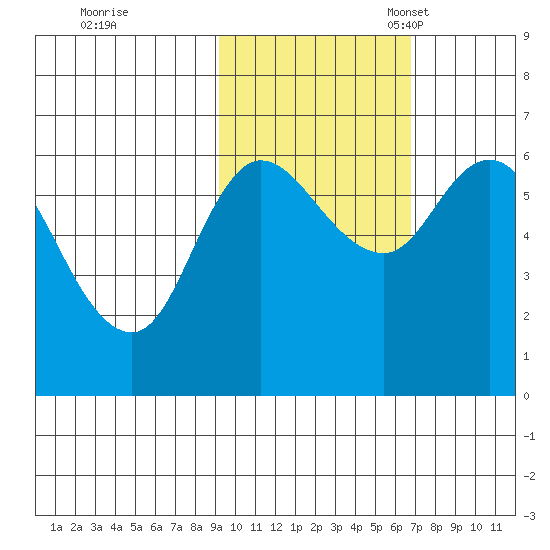Sitkinak Lagoon tide chart for Saturday, October 26, 2024