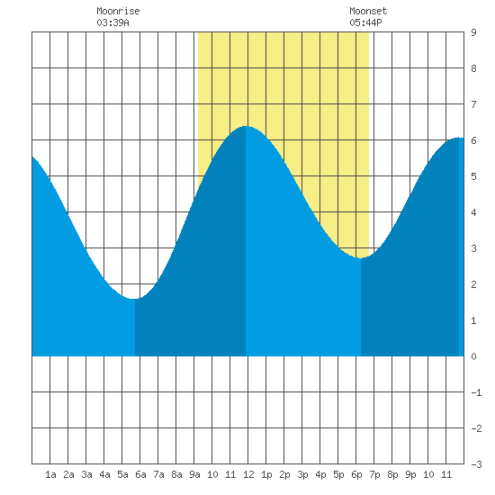 Sitkinak Lagoon tide chart for Sunday, October 27, 2024
