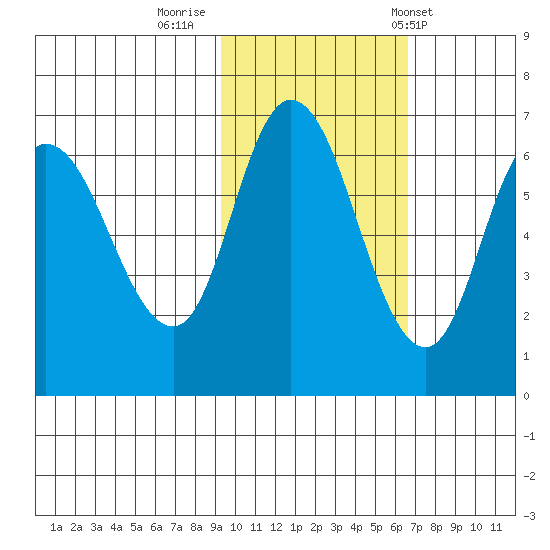 Sitkinak Lagoon tide chart for Tuesday, October 29, 2024