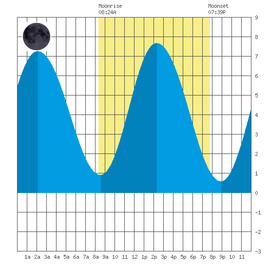 Sitkinak Lagoon tide chart for Wednesday, October 2, 2024
