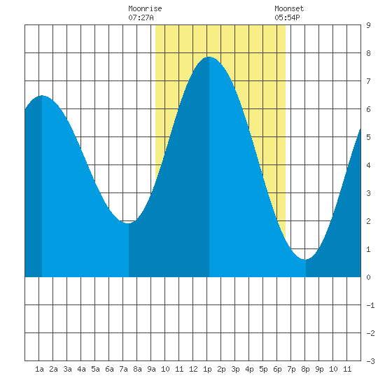 Sitkinak Lagoon tide chart for Wednesday, October 30, 2024