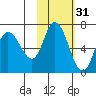 Sitkinak Lagoon tide chart for Thursday, October 31, 2024