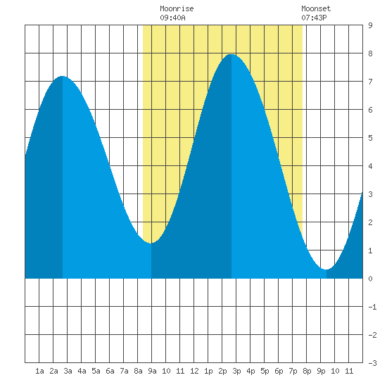 Sitkinak Lagoon tide chart for Thursday, October 3, 2024