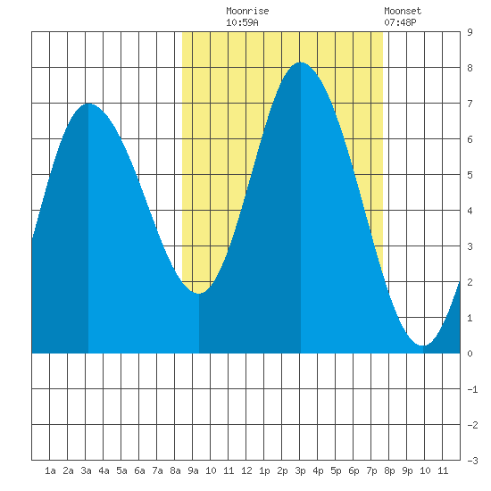 Sitkinak Lagoon tide chart for Friday, October 4, 2024