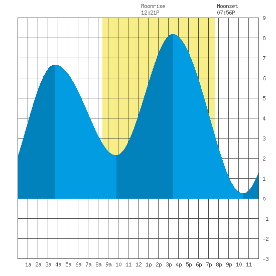 Sitkinak Lagoon tide chart for Saturday, October 5, 2024