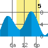 Sitkinak Lagoon tide chart for Saturday, October 5, 2024
