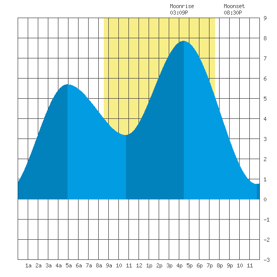 Sitkinak Lagoon tide chart for Monday, October 7, 2024