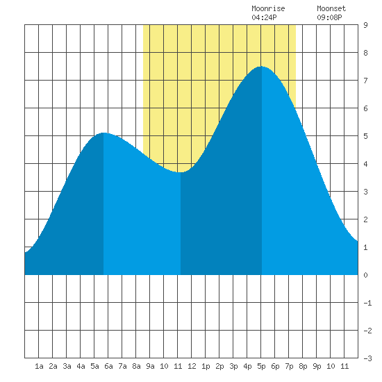 Sitkinak Lagoon tide chart for Tuesday, October 8, 2024