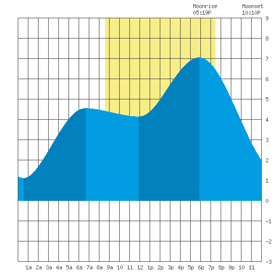 Sitkinak Lagoon tide chart for Wednesday, October 9, 2024