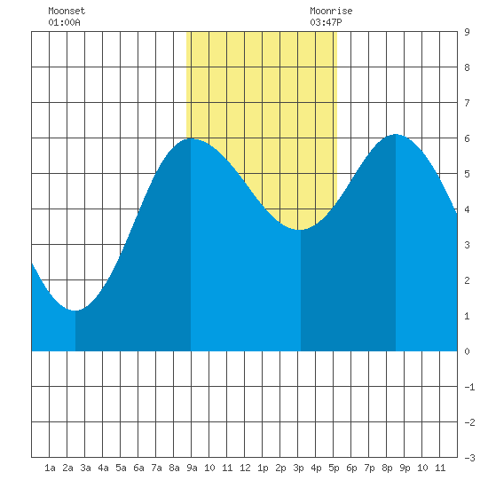 Sitkinak Lagoon tide chart for Sunday, November 10, 2024