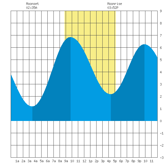 Sitkinak Lagoon tide chart for Monday, November 11, 2024