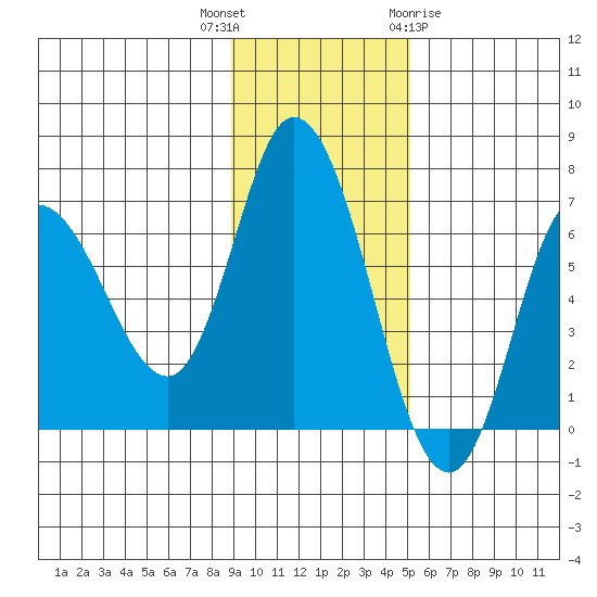Sitkinak Lagoon tide chart for Thursday, November 14, 2024