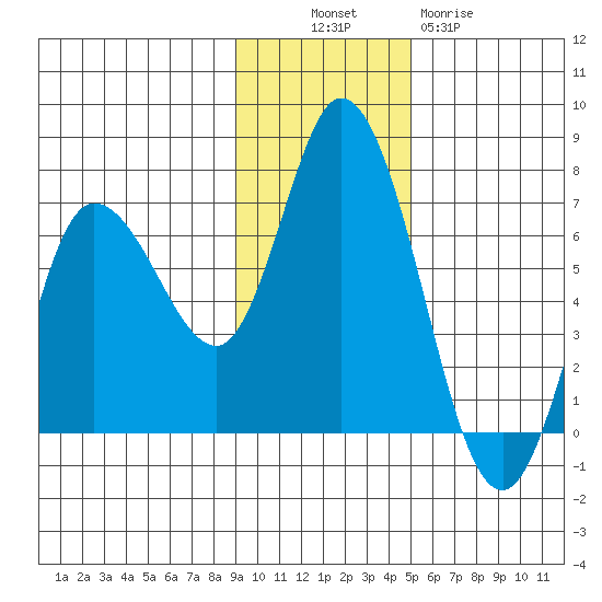 Sitkinak Lagoon tide chart for Sunday, November 17, 2024