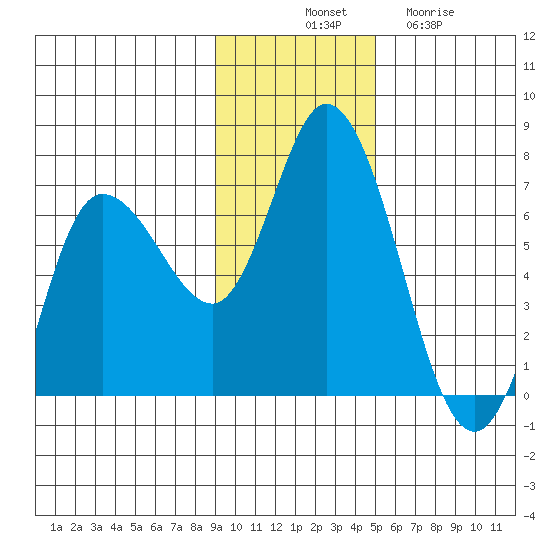 Sitkinak Lagoon tide chart for Monday, November 18, 2024