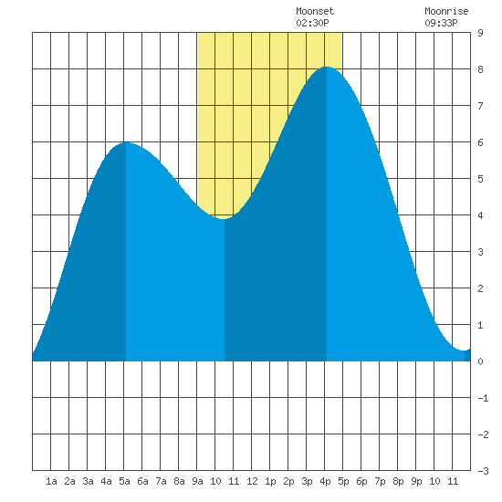 Sitkinak Lagoon tide chart for Wednesday, November 20, 2024