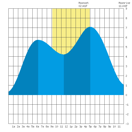Sitkinak Lagoon tide chart for Thursday, November 21, 2024