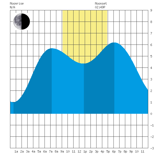 Sitkinak Lagoon tide chart for Friday, November 22, 2024