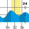 Sitkinak Lagoon tide chart for Sunday, November 24, 2024