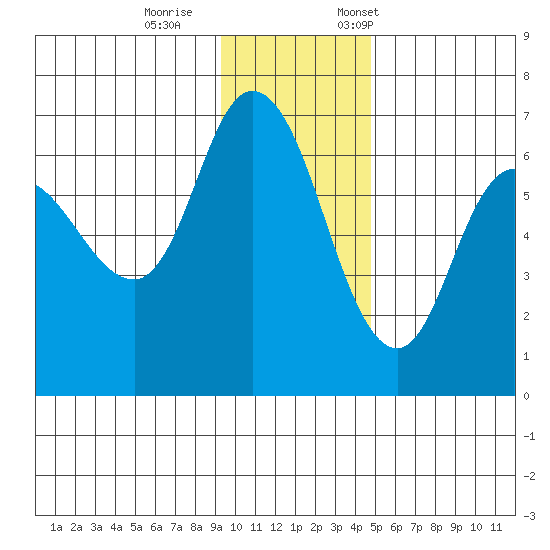 Sitkinak Lagoon tide chart for Wednesday, November 27, 2024
