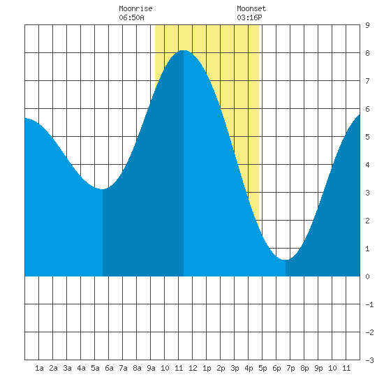 Sitkinak Lagoon tide chart for Thursday, November 28, 2024
