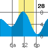 Sitkinak Lagoon tide chart for Thursday, November 28, 2024
