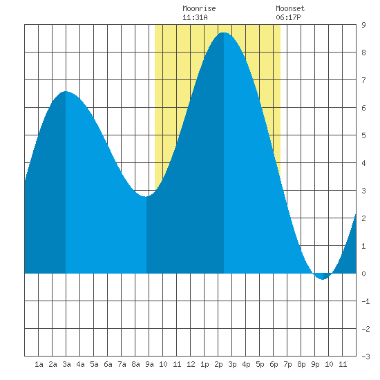 Sitkinak Lagoon tide chart for Saturday, November 2, 2024