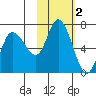 Sitkinak Lagoon tide chart for Saturday, November 2, 2024