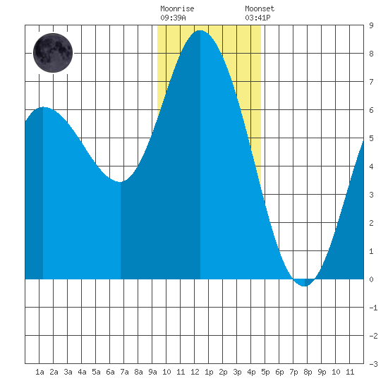 Sitkinak Lagoon tide chart for Saturday, November 30, 2024