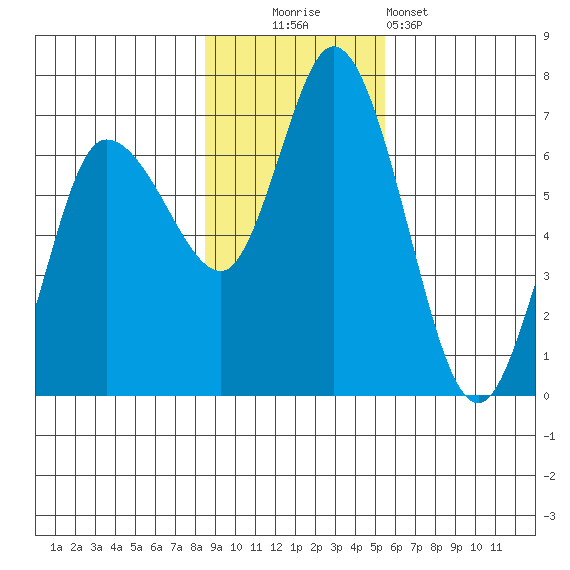 Sitkinak Lagoon tide chart for Sunday, November 3, 2024