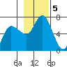 Sitkinak Lagoon tide chart for Tuesday, November 5, 2024