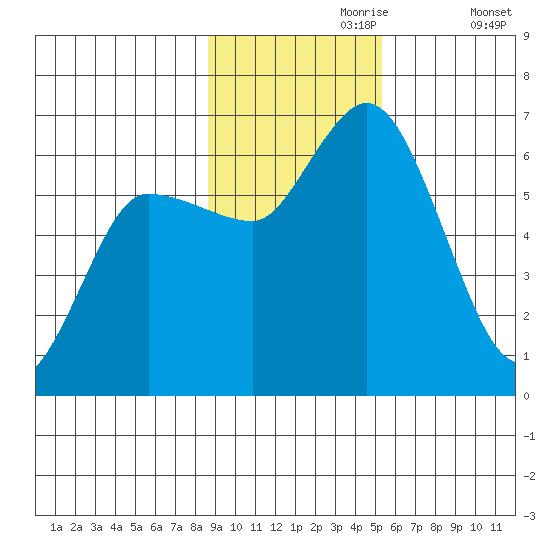 Sitkinak Lagoon tide chart for Thursday, November 7, 2024