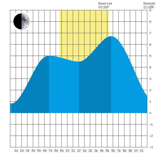 Sitkinak Lagoon tide chart for Friday, November 8, 2024