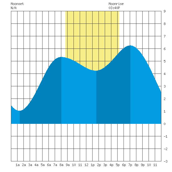 Sitkinak Lagoon tide chart for Saturday, November 9, 2024