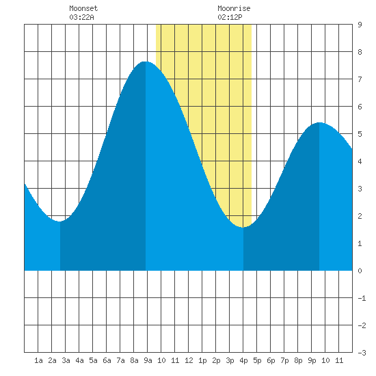 Sitkinak Lagoon tide chart for Tuesday, December 10, 2024