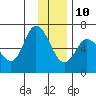 Sitkinak Lagoon tide chart for Tuesday, December 10, 2024