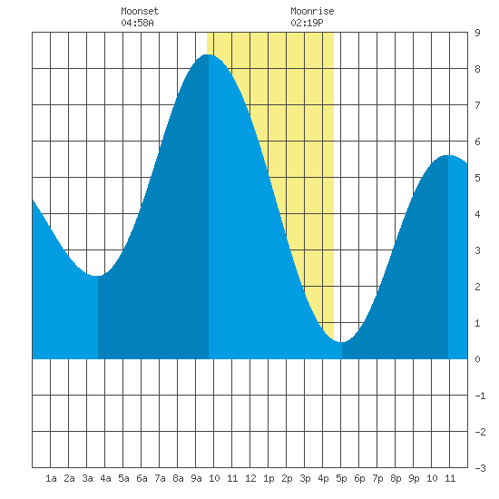 Sitkinak Lagoon tide chart for Wednesday, December 11, 2024
