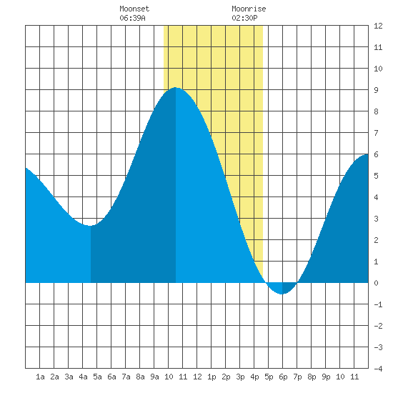Sitkinak Lagoon tide chart for Thursday, December 12, 2024
