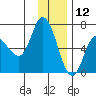 Sitkinak Lagoon tide chart for Thursday, December 12, 2024